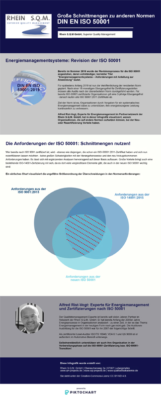 Infografik zu ISO-50001-Anforderungen
