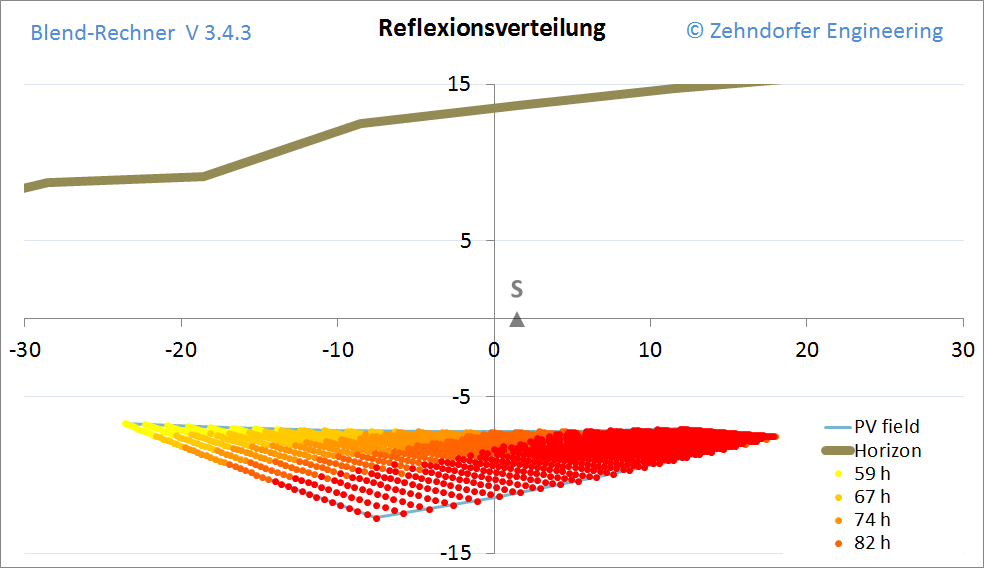 Blendberechnung