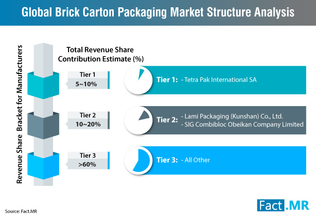 brick carton packaging market