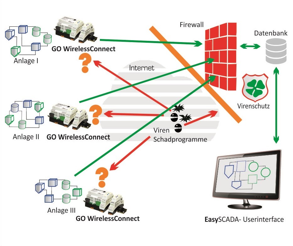 EasySCADA geschütztes System von ConiuGo