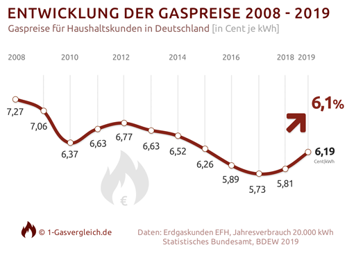 Gaspreisentwicklung Deutschland
