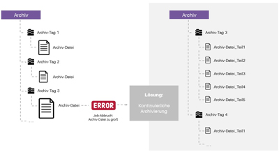 Datenbanken kontinuierlich archivieren
