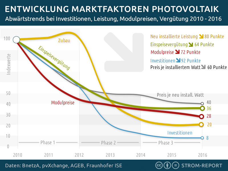 Photovoltaik: Abwärtstrends bei Investitionen, Zubau, Vergütung.