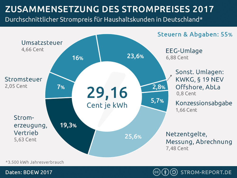 Strompreis 2017 Rekordhoch: 55% Steuern u. Abgaben