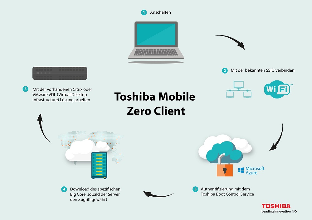 Der Toshiba Mobile Zero Client schützt Daten in der Cloud